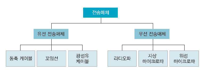  네트워크 기초 6주차 (1) (네트워크 전송매체 , 네트워크 통신방식1  , TCP/IP 소켓 기본 소스 작성)