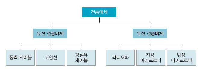 네트워크 기초 6주차 (1) (네트워크 전송매체 , 네트워크 통신방식1  , TCP/IP 소켓 기본 소스 작성)