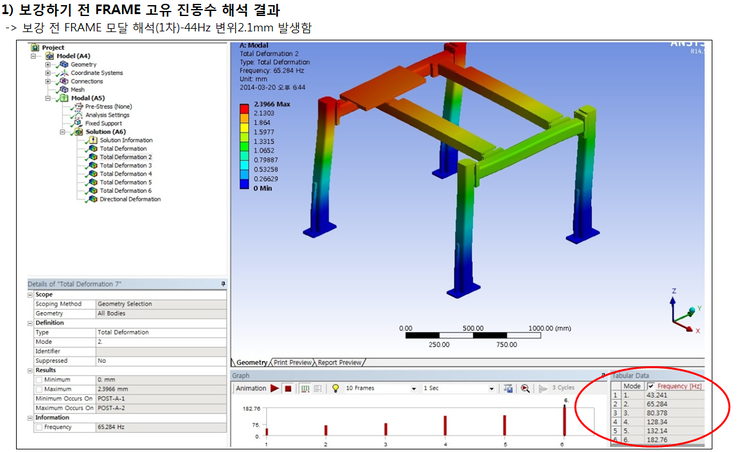  FRAME 프레임 POST 기둥 고유진동, 구조해석, 모달해석, 보강 ANSYS 시뮬레이션