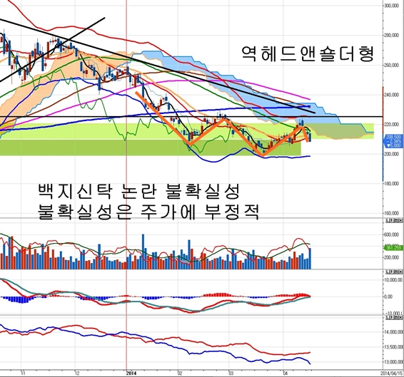 현대중공업(009540) - <b>정몽준</b> 의원 백지신탁 논란