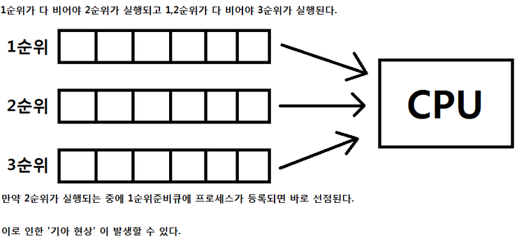  운영체제및실습 7주차 (2) (다단계 큐(Multi-level Queue) , 다단계 피드백 큐(Multi-level Feedback Queue))