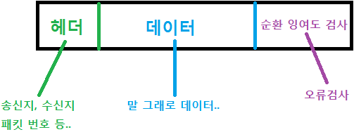 네트워크기초 9주차 (라우팅의 4가지 방법 , 무선 LAN 종류 3가지)