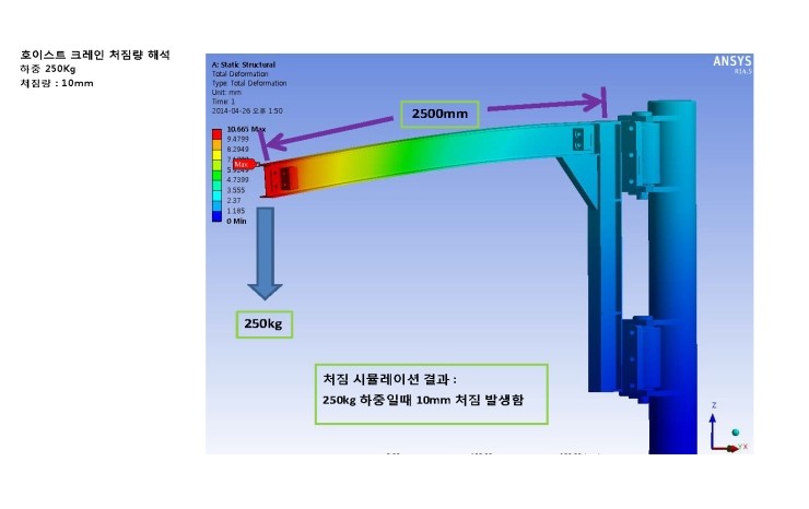  외팔보 크레인 처점 해석, 시뮬레이션