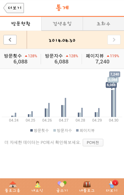 블로그 투데이가 2배 증가한 이유..?!! 블로그 투데이가 2배 증가한 이유..?!!
