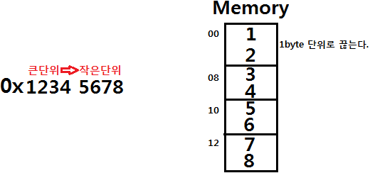  네트워크기초 10주차 (1) (빅 엔디안 , 리틀 엔디안 , htons , htonl , ntohs , ntohl , inet_addr)