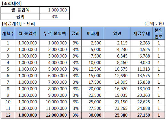 [적금계산,예금계산] 복리 이자 계산 방법~ (적금계산기)