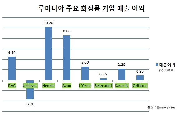 [전문가 기고] 유럽의 미녀 국가, 루마니아 화장품시장을 주목하라