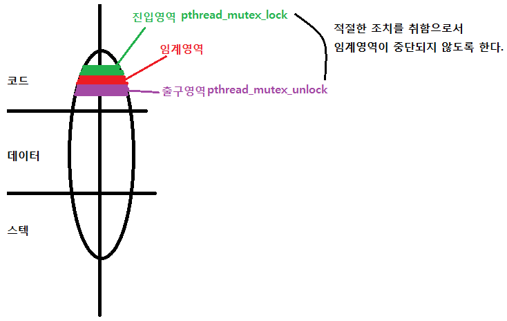  운영체제 및 실습 12주차(1) (mutex  , 임계영역 조건 3가지 , 프로세스가 2개일 경우의 임계영역 문제 해결 알고리즘)