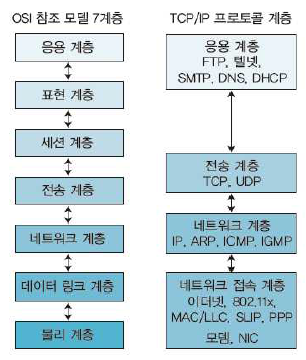 네트워크기초 12주차 (1) (TCP/IP & UDP 계층 이해 , IP  , 접속한 클라이언트의 주소 찍기)