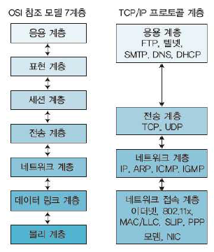  네트워크기초 12주차 (1) (TCP/IP & UDP 계층 이해 , IP  , 접속한 클라이언트의 주소 찍기)
