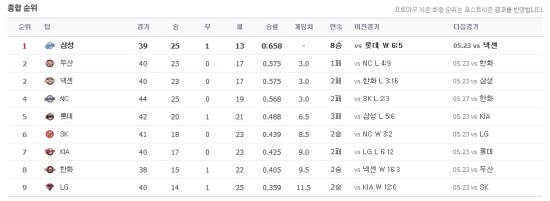  프로야구 롯데 순위 및 오늘 롯데 VS 기아 경기 .....
