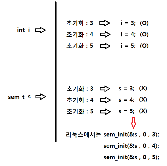  운영체제및실습 12주차(2) (프로세스간 통신방법 , 요청사용반납 , 세마포어)