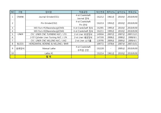  유휴장비를 매각합니다.