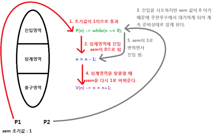 운영체제및실습 13주차(1) (세마포어 임계영역 , 세마포어 실행순서 제어)