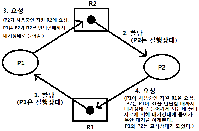  운영체제및실습 13주차(2) (교착상태정의 , 교착상태 원인 , 교착상태 해결책)