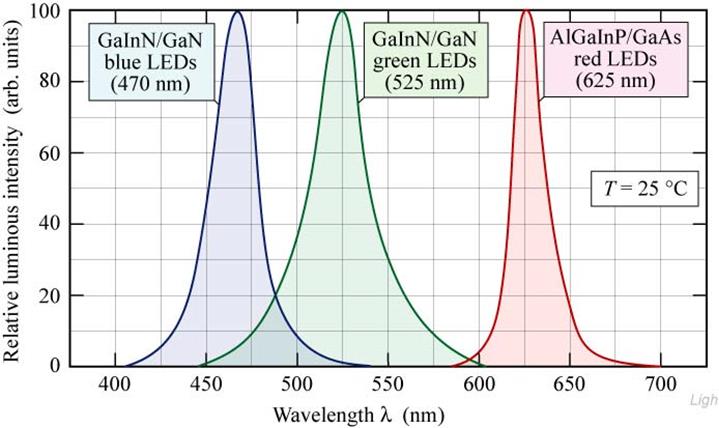 1.8 AlGaInP 가시광선 LED의 역사