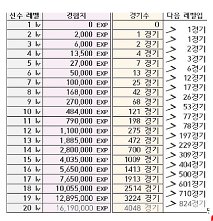  피파온라인3) 선수 경험치표
