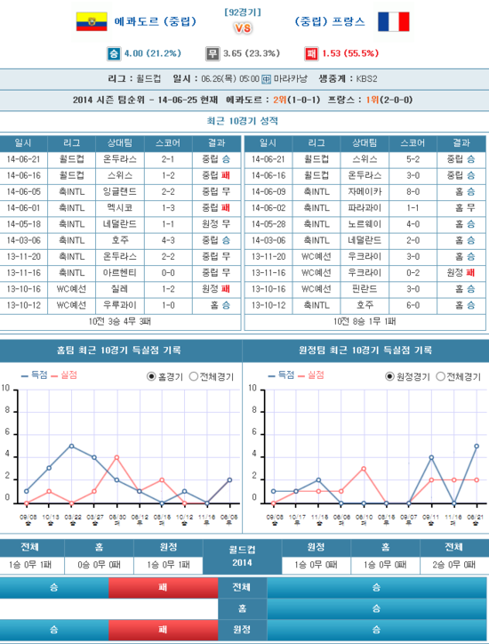 발렌타인~♪ 6월26일 브라질월드컵 에콰도르vs프랑스 분석자료