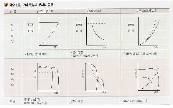  극수변환전동기의 분류