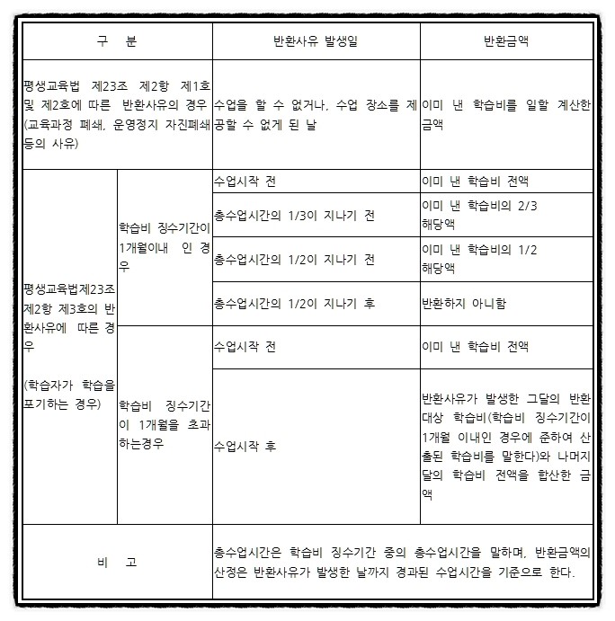  동영상 강의 환불 규정