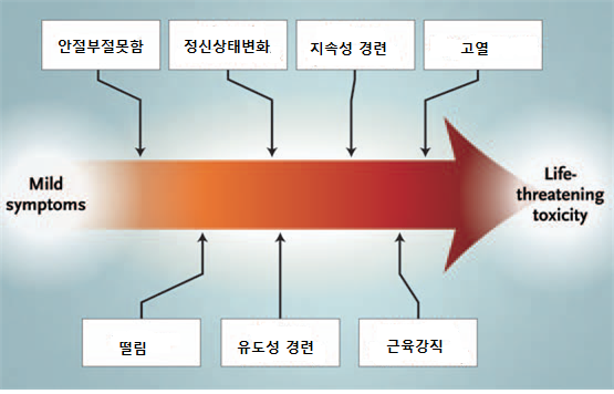 세로토닌증후군 우울증이라면 이걸 의심해야합니다