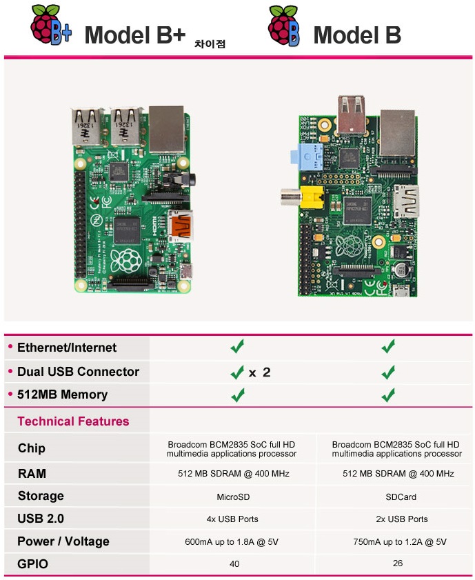 라즈베리파이B+ 가 출시 되었습니다.