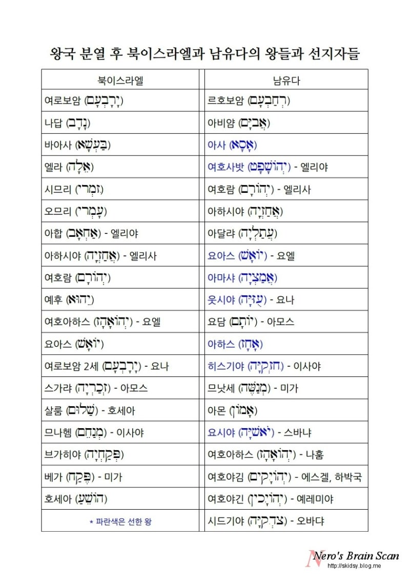 이스라엘 왕국 분열 후 북이스라엘과 남유다(왕들과 선지자들) - 열왕기 : 네이버 블로그