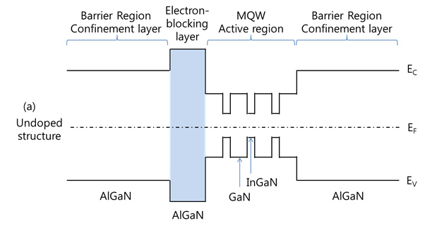  3.5 전자 차단층 (EBL; electron-blocking layer)