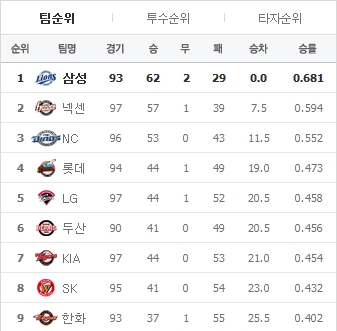 키워드는 '하향평준화'? (<b>프로야구</b> 중계 / <b>프로야구 순위</b>)