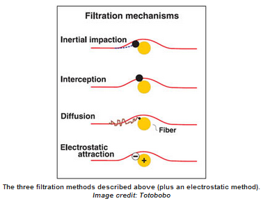 HEPA, ULPA Filter 기본정보 : 네이버 블로그