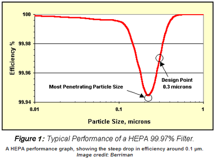 HEPA, ULPA Filter 기본정보 : 네이버 블로그