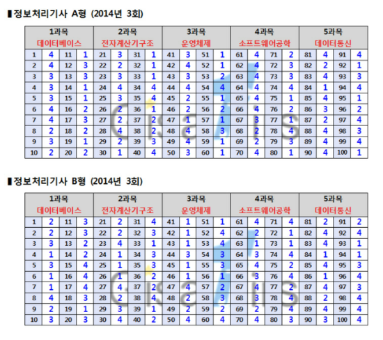  2014년 정보처리기사 3회 필기 후기^^* 정보처리 필기합격법, 가답안 공개