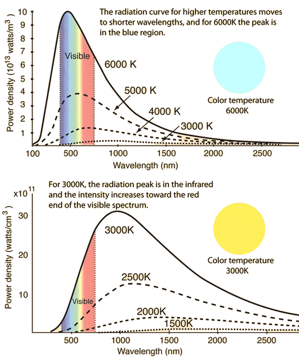 사진 찍기와 색온도: 흑체복사[黑體輻射 black body radiation]와 색온도, 산란에 의한 색온도의 변화 : 네이버 블로그