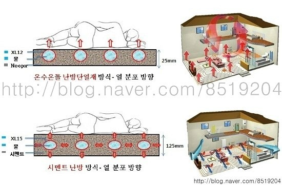 습식 난방 VS 건식 난방 비교 - 2번째, 성진에너지,건식난방단열재,단열,습식난방,건식난방,열분포,온수온돌패널,인테리어·DIY,친환경건식난방단열재,건식난방,온수온돌 습식 난방 VS 건식 난방 비교 - 2번째, 성진에너지,건식난방단열재,단열,습식난방,건식난방,열분포,온수온돌패널,인테리어·DIY,친환경건식난방단열재,건식난방,온수온돌
