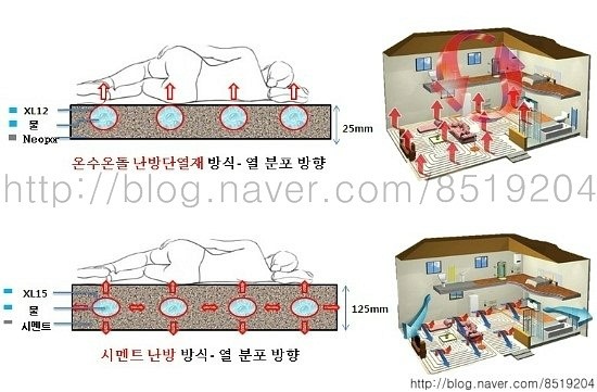 습식 난방 VS 건식 난방 비교 - 2번째, 성진에너지,건식난방단열재,단열,습식난방,건식난방,열분포,온수온돌패널,인테리어·DIY,친환경건식난방단열재,건식난방,온수온돌