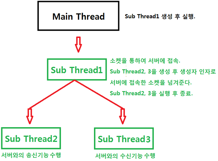  TCP/IP 통신 (extends Thread 와 implements Runnable 을 이용한 방법 & 타이머 이벤트)