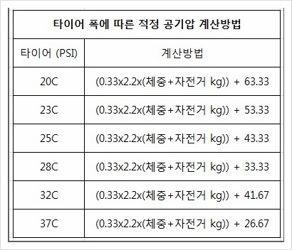 계절별 자전거 타이어 공기압