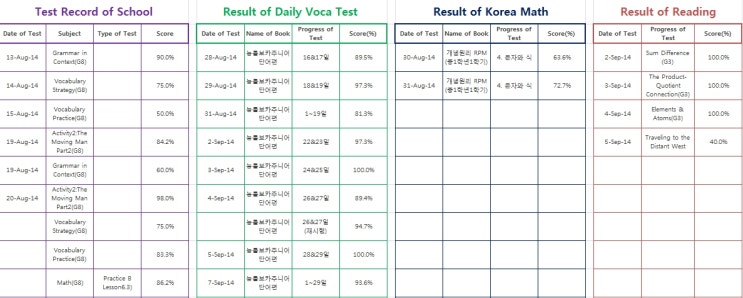  학습결과표(2014년9월첫째주)