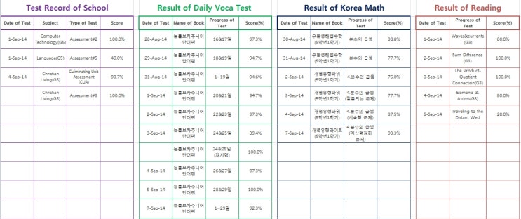  학습결과표(2014년9월첫째주)