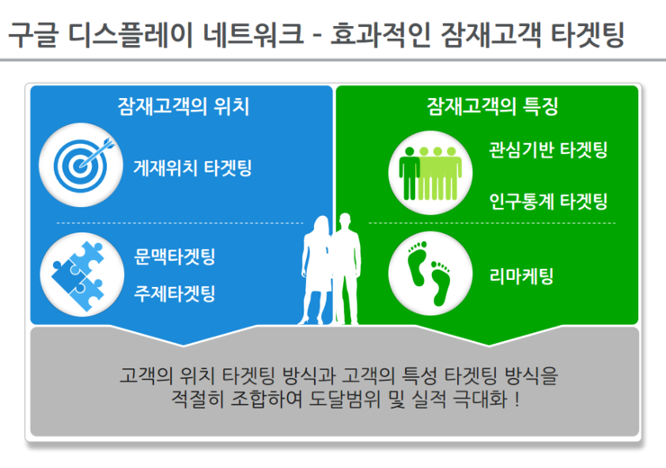 구글 GDN 광고, 타겟팅을 통한 효과적인 방법!