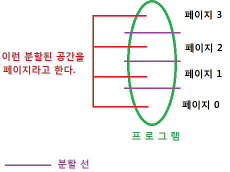  운영체제및실습 3주차 두번째수업 (페이징기법, 논리주소와 물리주소, cpu와 각종 컨트롤러 그리고 장치들의 관계, PMT관리기법)