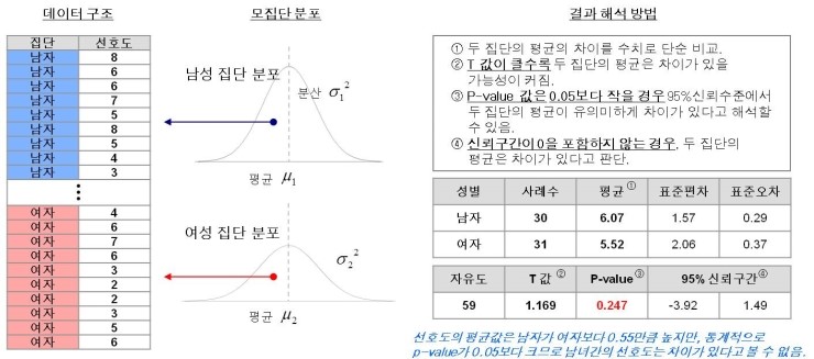 평균 차이 검정 방법론 T Test Anova 네이버 블로그