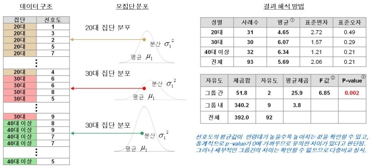 평균 차이 검정 방법론 T Test Anova 네이버 블로그