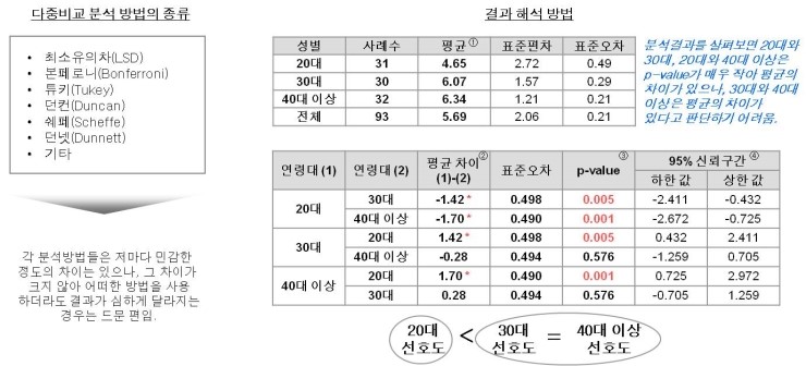 평균 차이 검정 방법론 T Test Anova 네이버 블로그