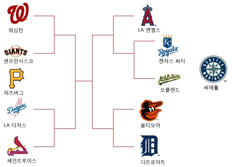 Preview : LA 다저스 vs 샌프란시스코의 우승 따먹기 총력전