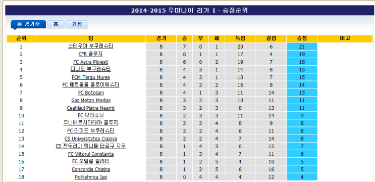 ê°êµ­ í•´ì™¸ì¶•êµ¬ ë¦¬ê·¸ìˆœìœ„ 2014ë…„ 9ì›