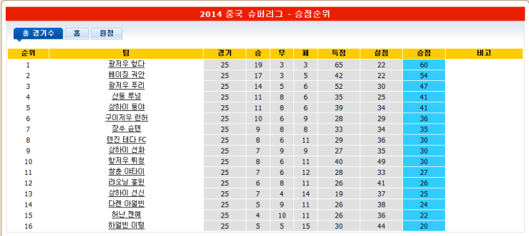 ê°êµ­ í•´ì™¸ì¶•êµ¬ ë¦¬ê·¸ìˆœìœ„ 2014ë…„ 9ì›