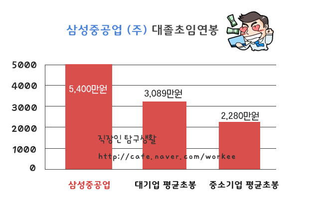 삼성중공업 연봉 및 복리후생 - 2014년