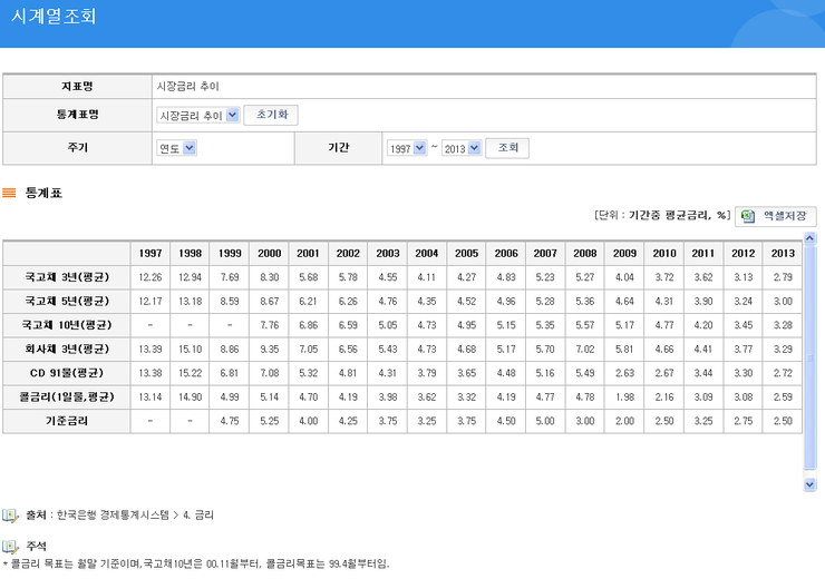  시장금리 추이