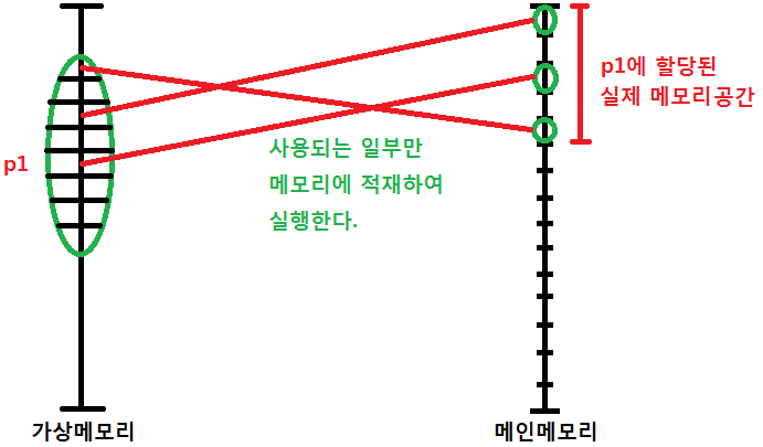  운영체제및실습 5주차 두번째수업 (가상메모리 기법, 가상메모리의 정책, 반입정책, 교체정책 중 선입선출, 최적, LRU)
